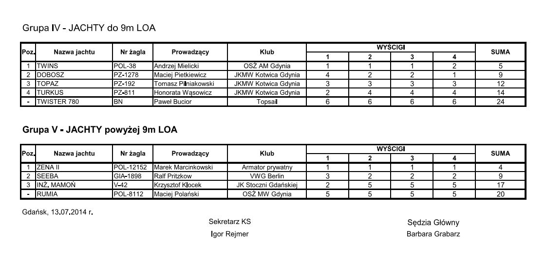 Zaruski Cup 2014 - klasyfikacja końcowa